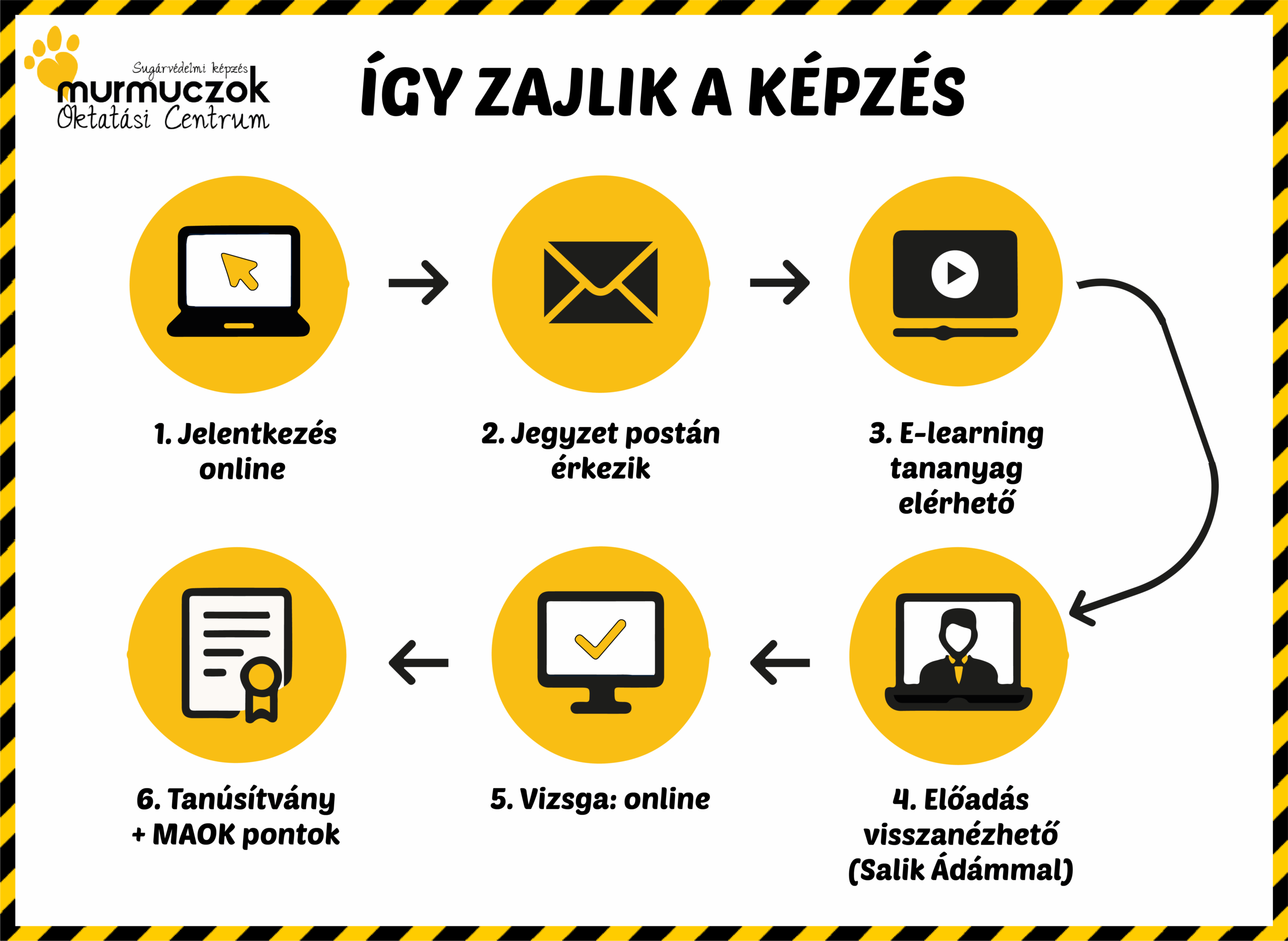 infografika_kepzes_menete